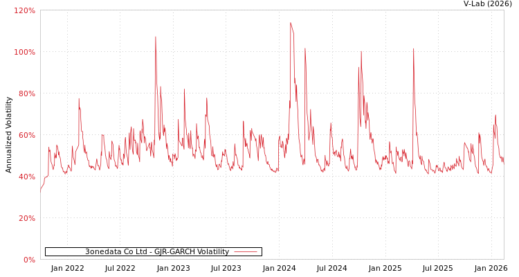 graph of 3onedata Co Ltd GJR-GARCH