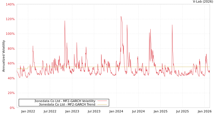 graph of 3onedata Co Ltd MF2-GARCH