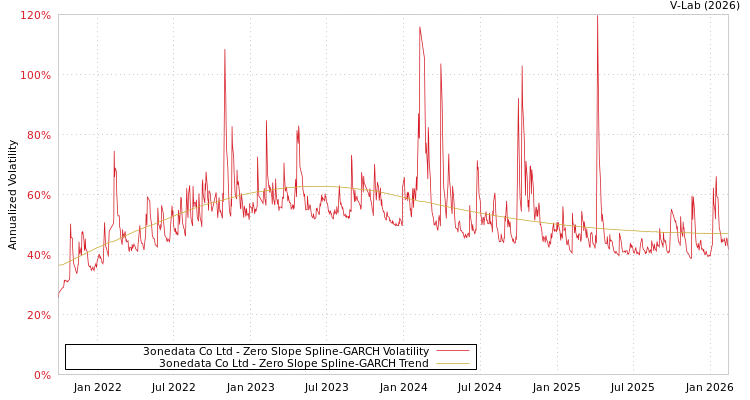 graph of 3onedata Co Ltd S0GARCH
