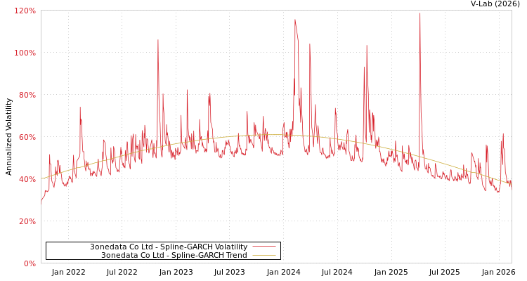 graph of 3onedata Co Ltd SGARCH
