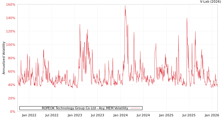 graph of ROPEOK Technology Group Co Ltd AMEM