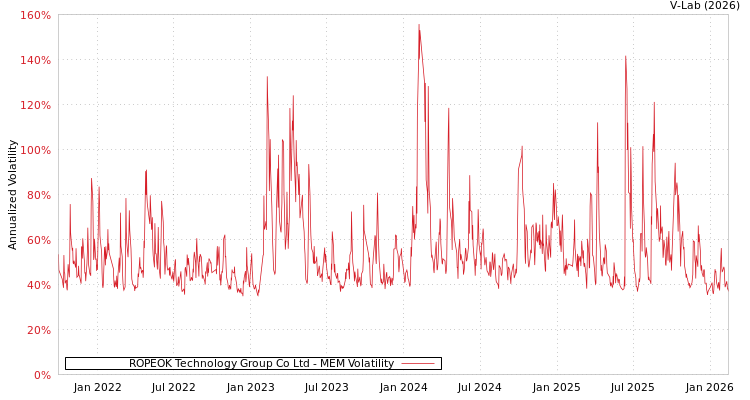 graph of ROPEOK Technology Group Co Ltd MEM