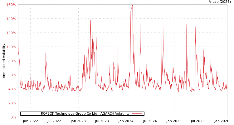 graph of ROPEOK Technology Group Co Ltd AGARCH