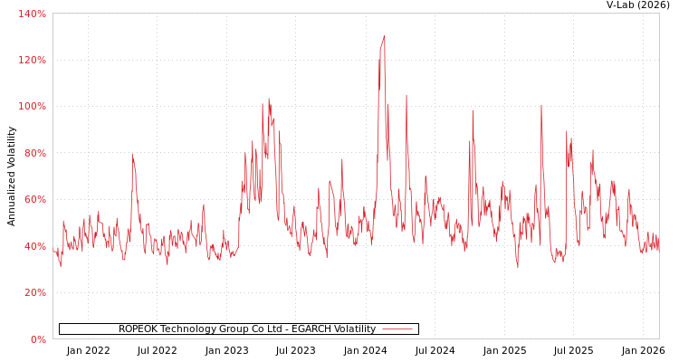 graph of ROPEOK Technology Group Co Ltd EGARCH