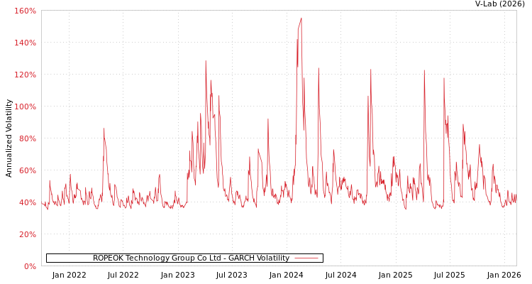 graph of ROPEOK Technology Group Co Ltd GARCH