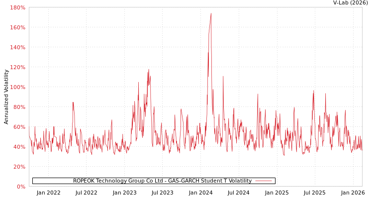 graph of ROPEOK Technology Group Co Ltd GAS-GARCH-T