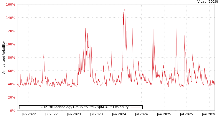 graph of ROPEOK Technology Group Co Ltd GJR-GARCH
