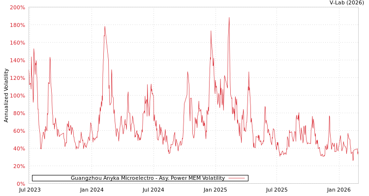 graph of Guangzhou Anyka Microelectro APMEM