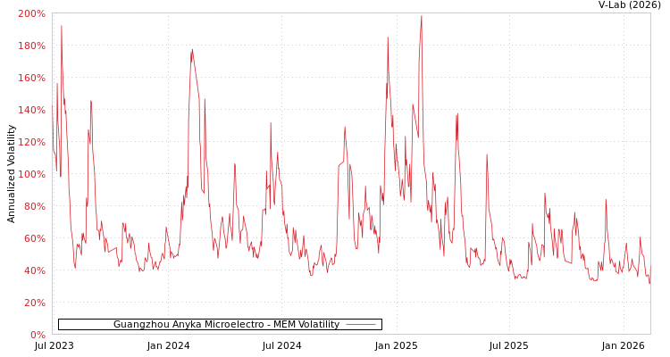 graph of Guangzhou Anyka Microelectro MEM
