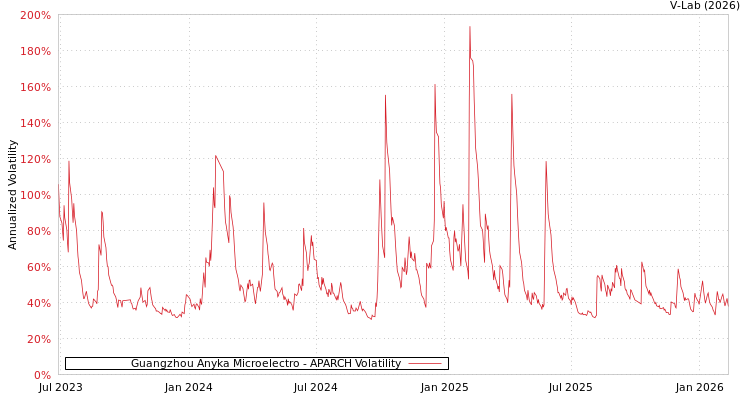 graph of Guangzhou Anyka Microelectro APARCH