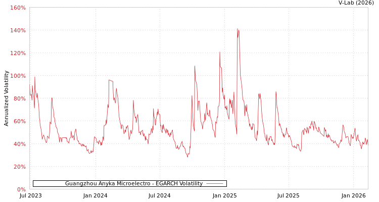 graph of Guangzhou Anyka Microelectro EGARCH
