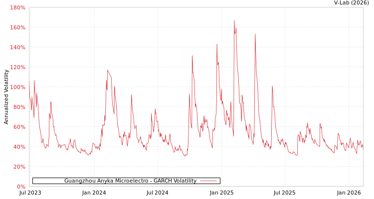graph of Guangzhou Anyka Microelectro GARCH