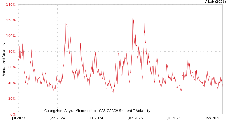 graph of Guangzhou Anyka Microelectro GAS-GARCH-T