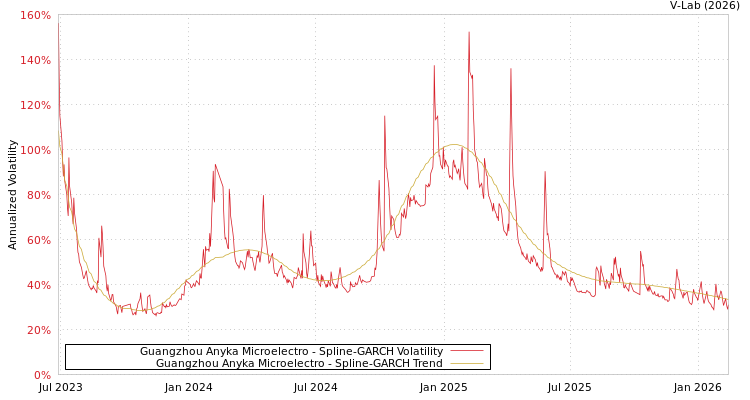 graph of Guangzhou Anyka Microelectro SGARCH