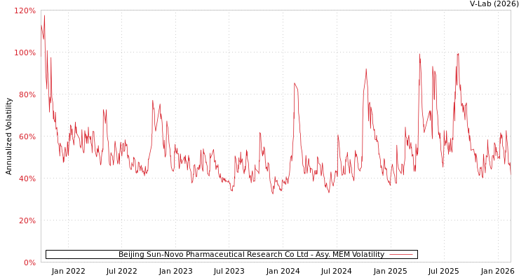 graph of Beijing Sun-Novo Pharmaceutical Research Co Ltd AMEM