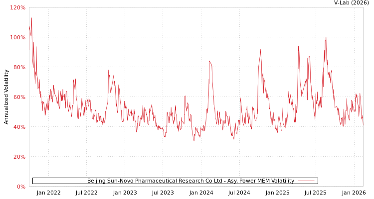 graph of Beijing Sun-Novo Pharmaceutical Research Co Ltd APMEM