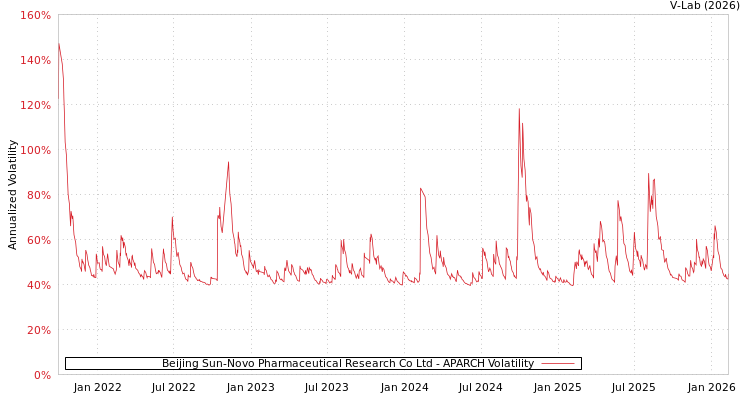 graph of Beijing Sun-Novo Pharmaceutical Research Co Ltd APARCH