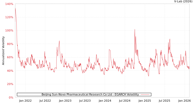 graph of Beijing Sun-Novo Pharmaceutical Research Co Ltd EGARCH