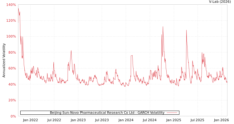 graph of Beijing Sun-Novo Pharmaceutical Research Co Ltd GARCH