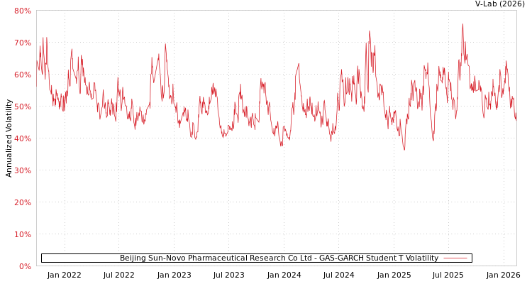 graph of Beijing Sun-Novo Pharmaceutical Research Co Ltd GAS-GARCH-T