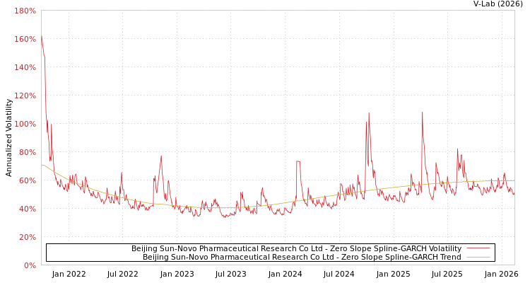 graph of Beijing Sun-Novo Pharmaceutical Research Co Ltd S0GARCH