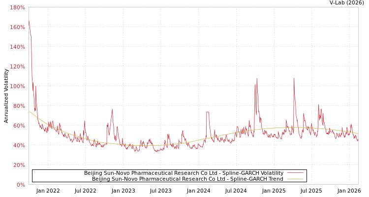 graph of Beijing Sun-Novo Pharmaceutical Research Co Ltd SGARCH