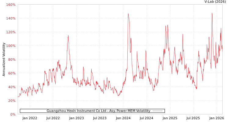 graph of Guangzhou Hexin Instrument Co Ltd APMEM
