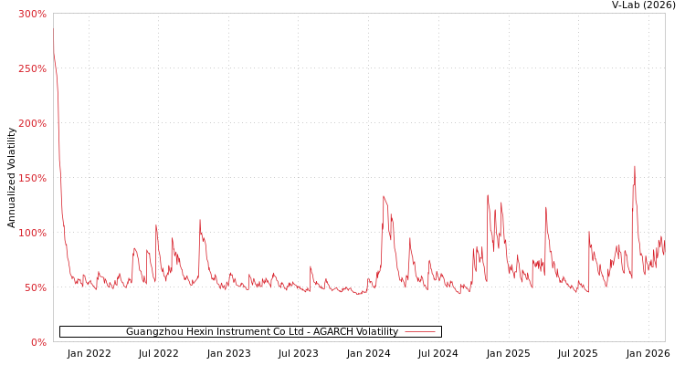 graph of Guangzhou Hexin Instrument Co Ltd AGARCH