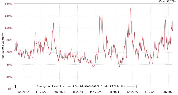graph of Guangzhou Hexin Instrument Co Ltd GAS-GARCH-T