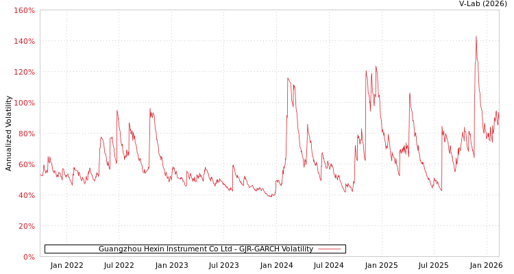 graph of Guangzhou Hexin Instrument Co Ltd GJR-GARCH