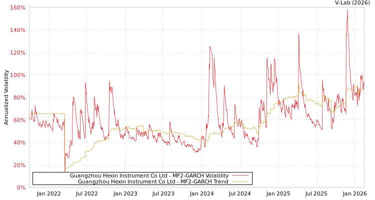 graph of Guangzhou Hexin Instrument Co Ltd MF2-GARCH