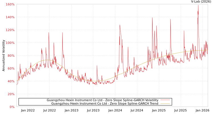graph of Guangzhou Hexin Instrument Co Ltd S0GARCH