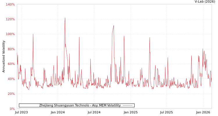graph of Zhejiang Shuangyuan Technolo AMEM
