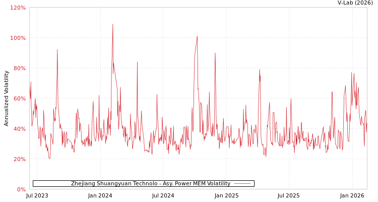 graph of Zhejiang Shuangyuan Technolo APMEM