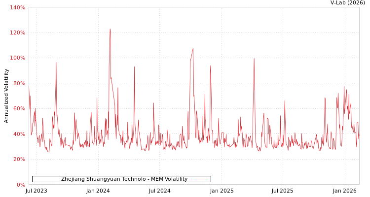 graph of Zhejiang Shuangyuan Technolo MEM