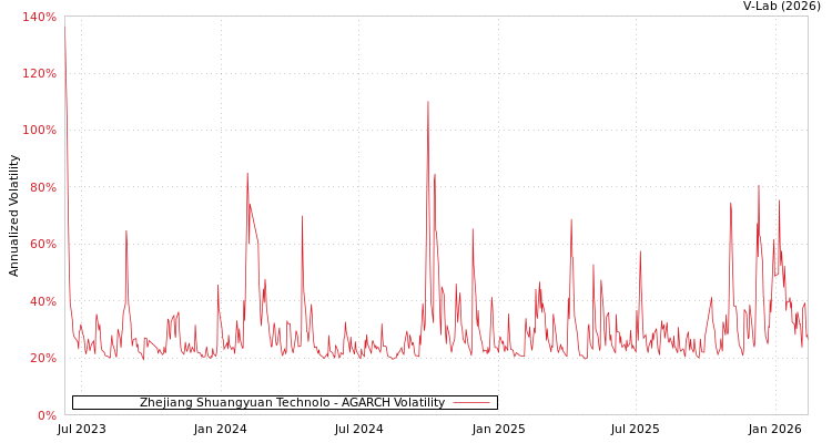 graph of Zhejiang Shuangyuan Technolo AGARCH