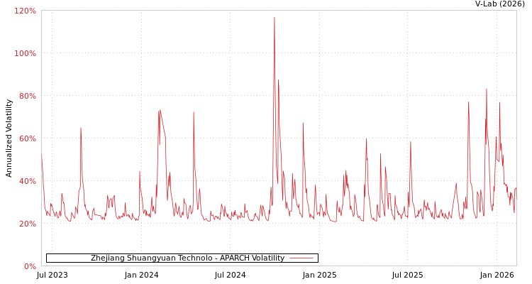 graph of Zhejiang Shuangyuan Technolo APARCH
