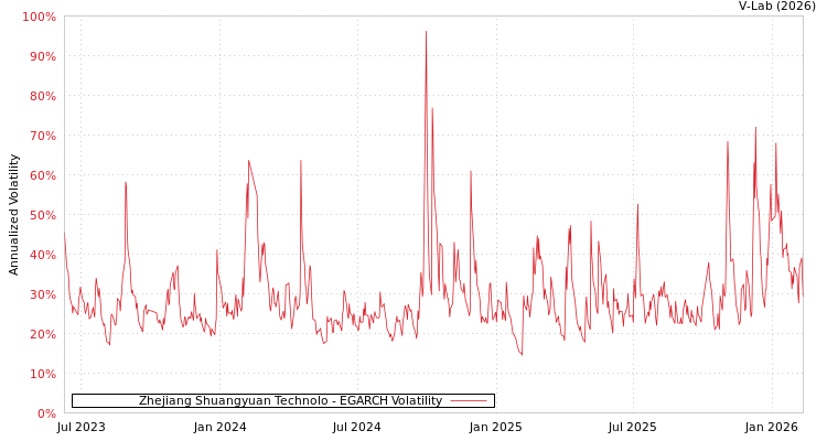 graph of Zhejiang Shuangyuan Technolo EGARCH
