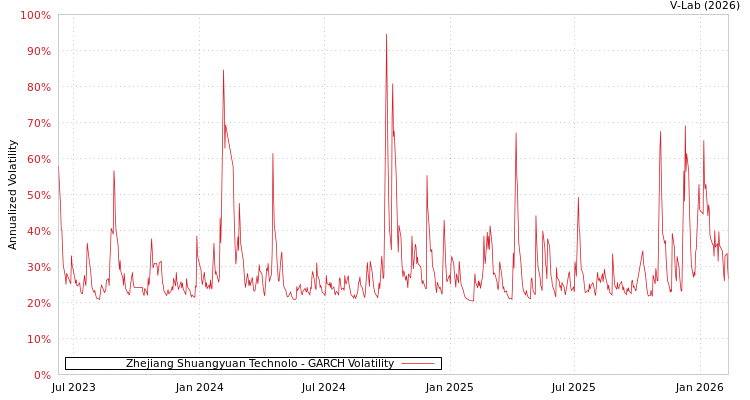graph of Zhejiang Shuangyuan Technolo GARCH