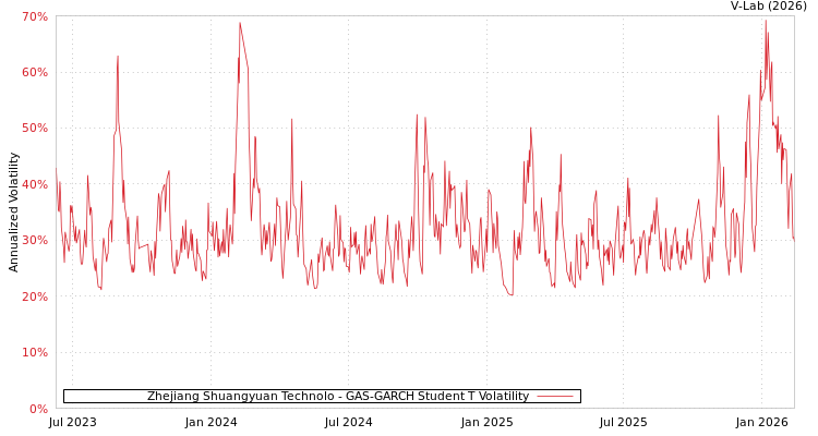 graph of Zhejiang Shuangyuan Technolo GAS-GARCH-T