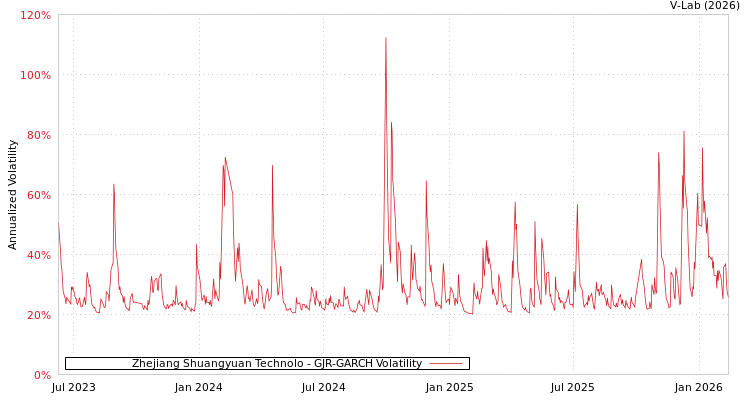 graph of Zhejiang Shuangyuan Technolo GJR-GARCH