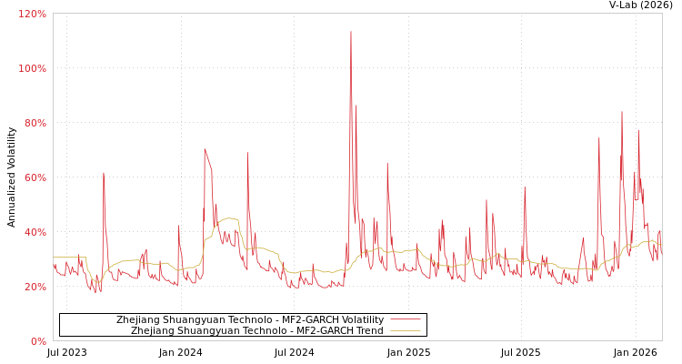 graph of Zhejiang Shuangyuan Technolo MF2-GARCH