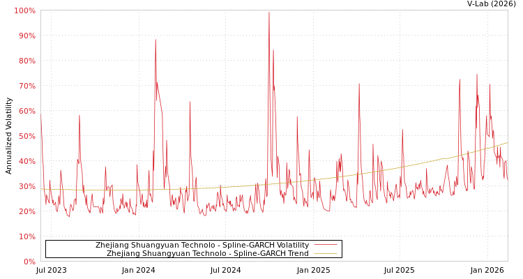 graph of Zhejiang Shuangyuan Technolo SGARCH