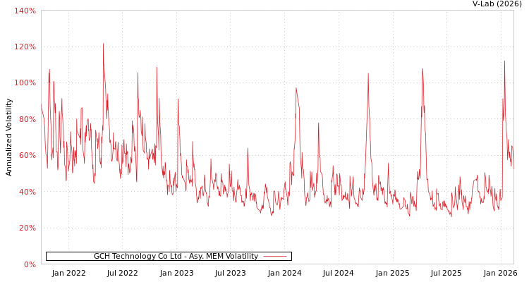graph of GCH Technology Co Ltd AMEM