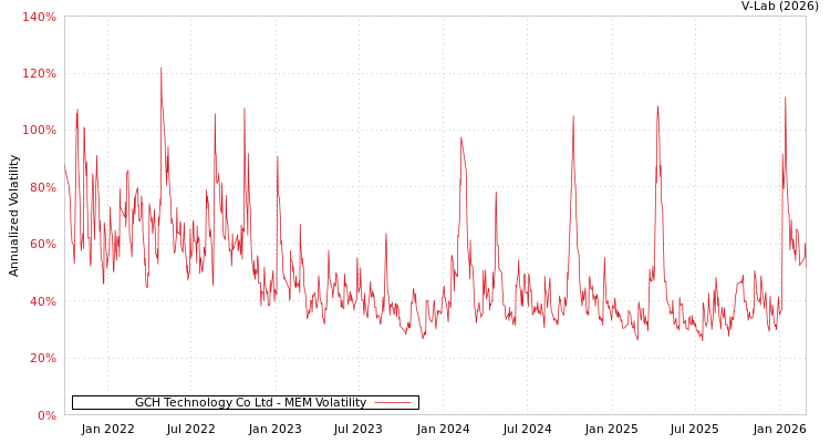 graph of GCH Technology Co Ltd MEM
