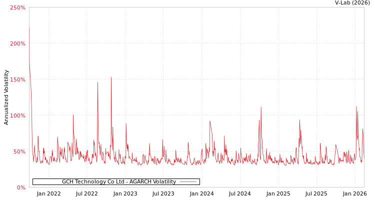 graph of GCH Technology Co Ltd AGARCH