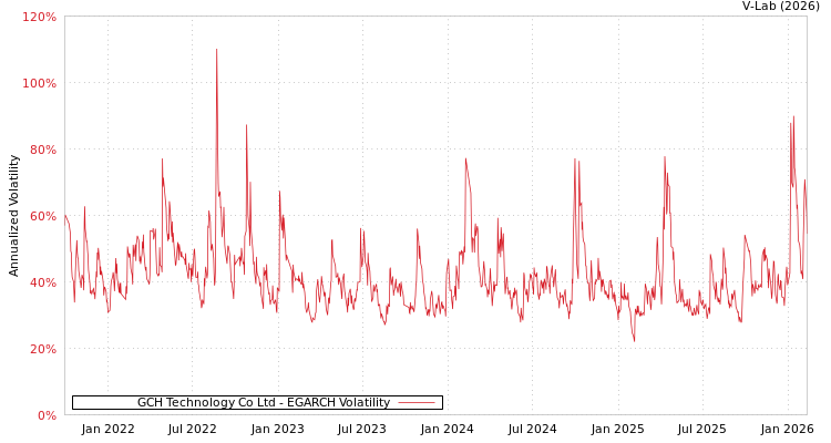 graph of GCH Technology Co Ltd EGARCH
