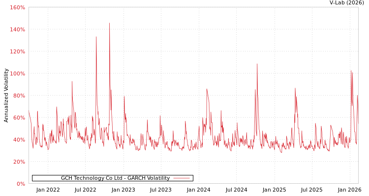 graph of GCH Technology Co Ltd GARCH