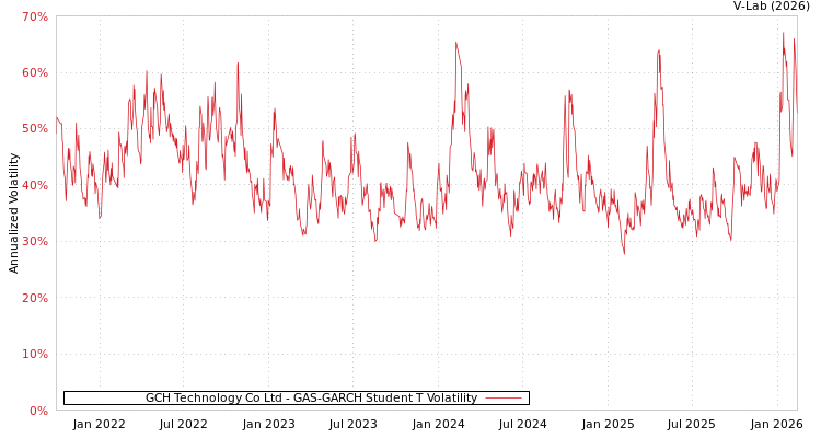 graph of GCH Technology Co Ltd GAS-GARCH-T