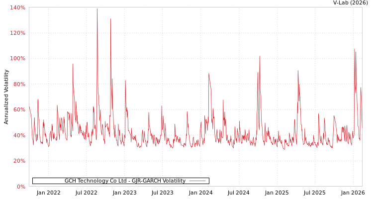 graph of GCH Technology Co Ltd GJR-GARCH